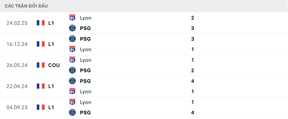Lịch sử đối đầu Lyon vs PSG