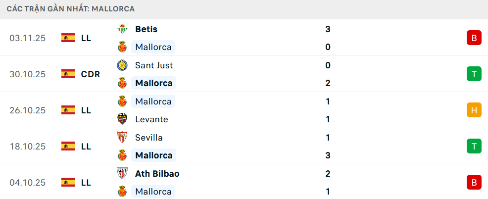 Phong độ Mallorca 5 trận gần nhất 