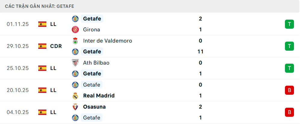 Phong độ Getafe 5 trận gần nhất