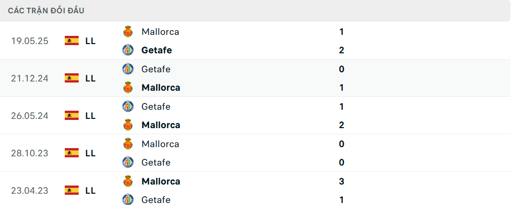 Lịch sử đối đầu Mallorca vs Getafe 