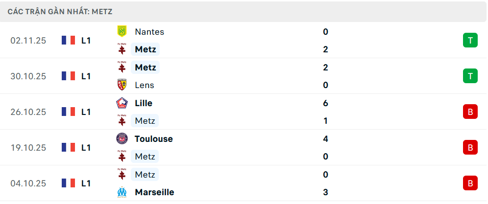 Phong độ Metz 5 trận gần nhất