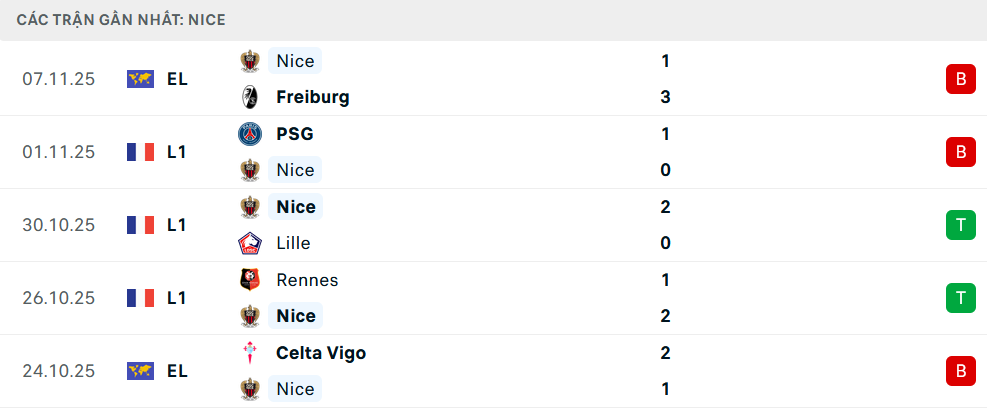 Phong độ Nice 5 trận gần nhất