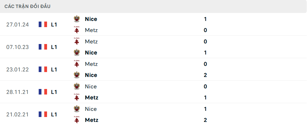 Lịch sử đối đầu Metz vs Nice