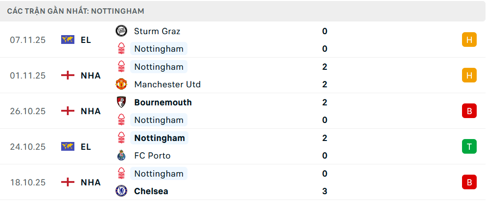 Phong độ Nottingham 5 trận gần nhất