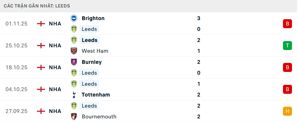 Phong độ Leeds 5 trận gần nhất