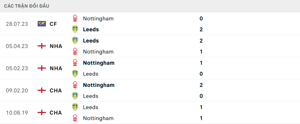 Lịch sử đối đầu Nottingham vs Leeds