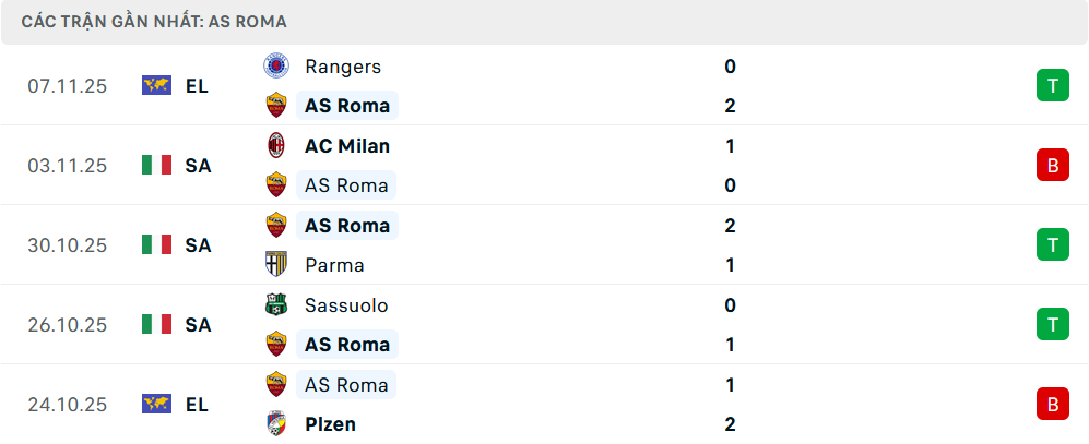 Phong độ Roma 5 trận gần nhất Phong độ Roma 5 trận gần nhất