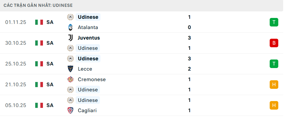 Phong độ Udinese 5 trận gần nhất Phong độ Udinese 5 trận gần nhất