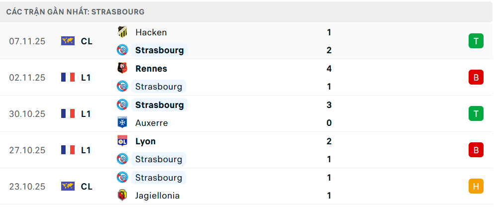 Phong độ Strasbourg 5 trận gần nhất