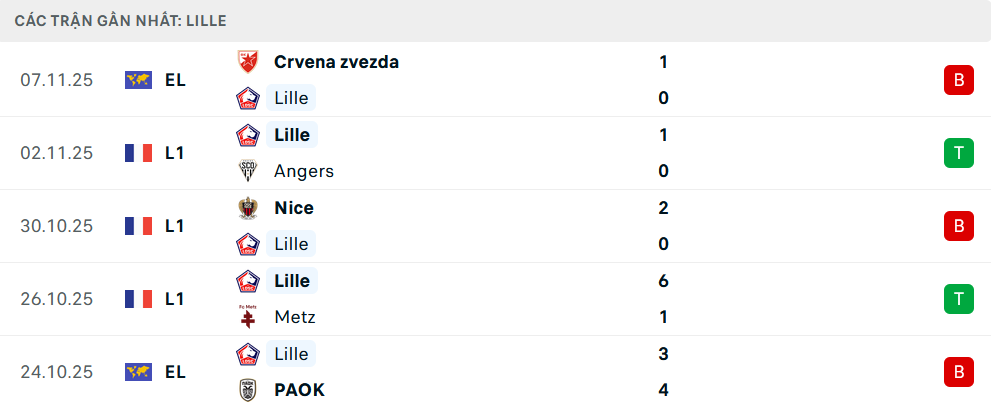 Phong độ Lille 5 trận gần nhất 