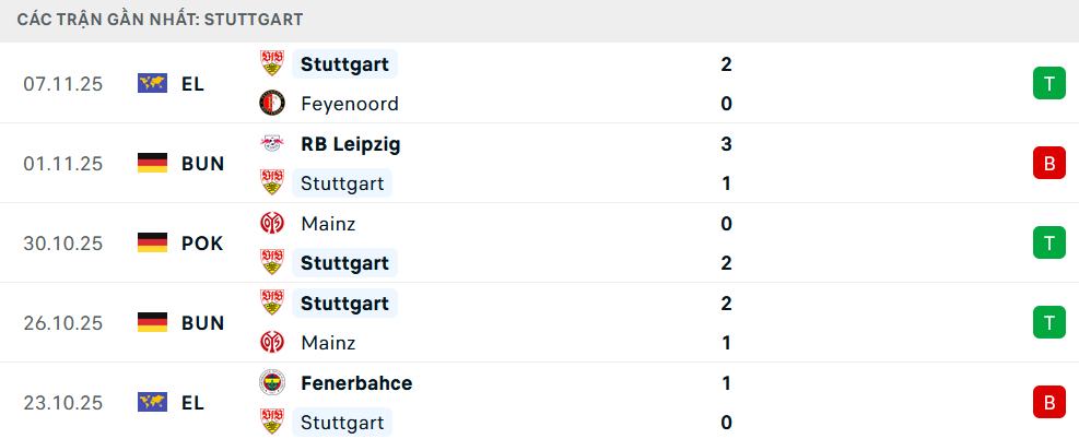Phong độ Stuttgart 5 trận gần nhất Phong độ Stuttgart 5 trận gần nhất