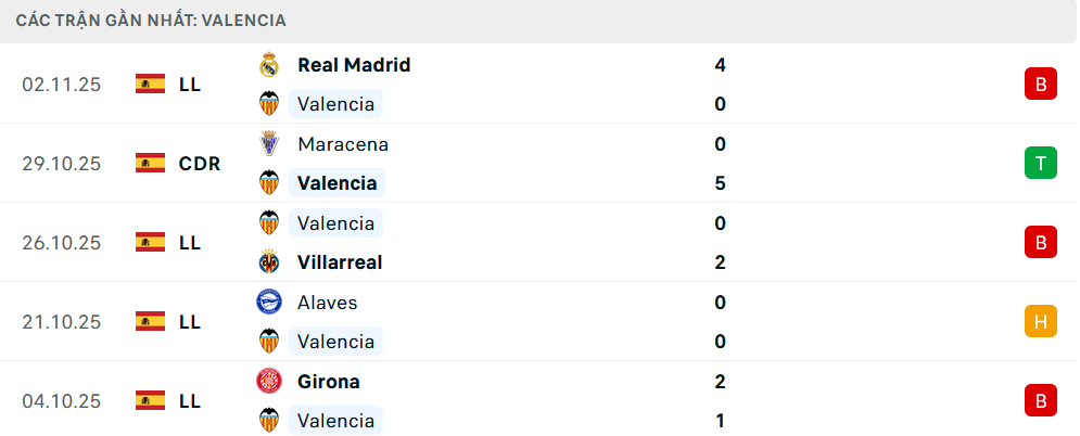 Phong độ Valencia 5 trận gần nhất
