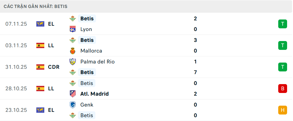 Phong độ Real Betis 5 trận gần nhất