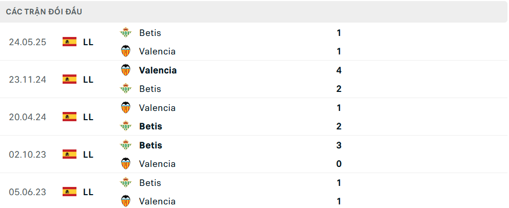 Lịch sử đối đầu Valencia vs Real Betis 