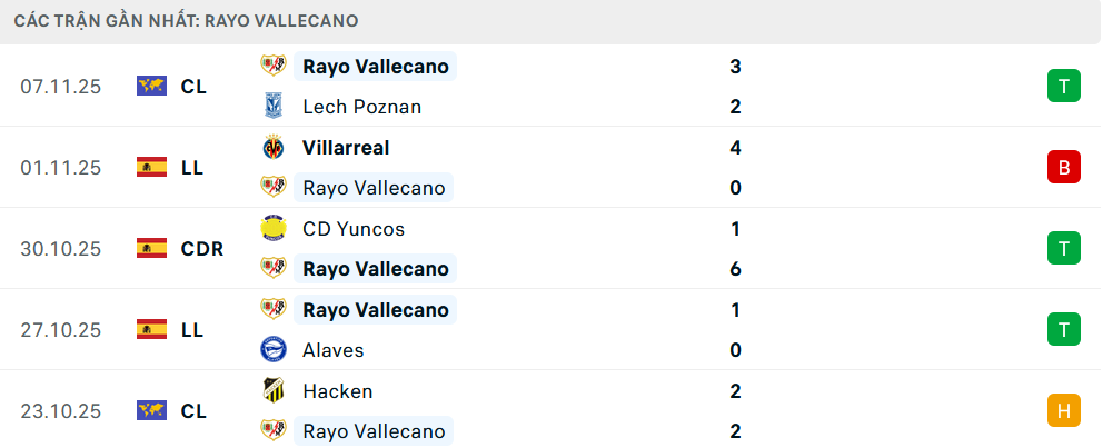 Phong độ Vallecano 5 trận gần nhất