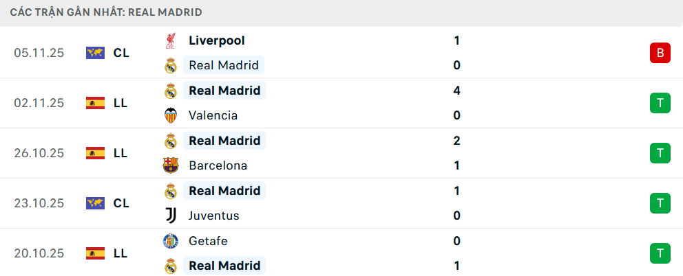 Phong độ Real Madrid 5 trận gần nhất