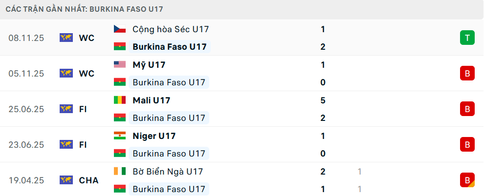 Phong độ U17 Burkina Faso 5 trận gần nhất Phong độ U17 Burkina Faso 5 trận gần nhất
