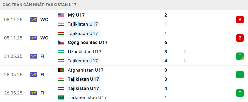 Phong độ U17 Tajikistan 5 trận gần nhất Phong độ U17 Tajikistan 5 trận gần nhất
