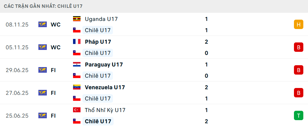 Phong độ U17 Chile 5 trận gần nhất Phong độ U17 Chile 5 trận gần nhất