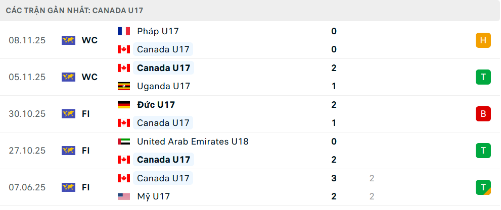 Phong độ U17 Canada 5 trận gần nhất Phong độ U17 Canada 5 trận gần nhất