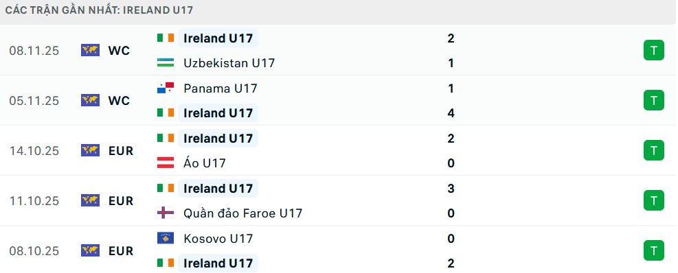Phong độ U17 Ireland 5 trận gần nhất 