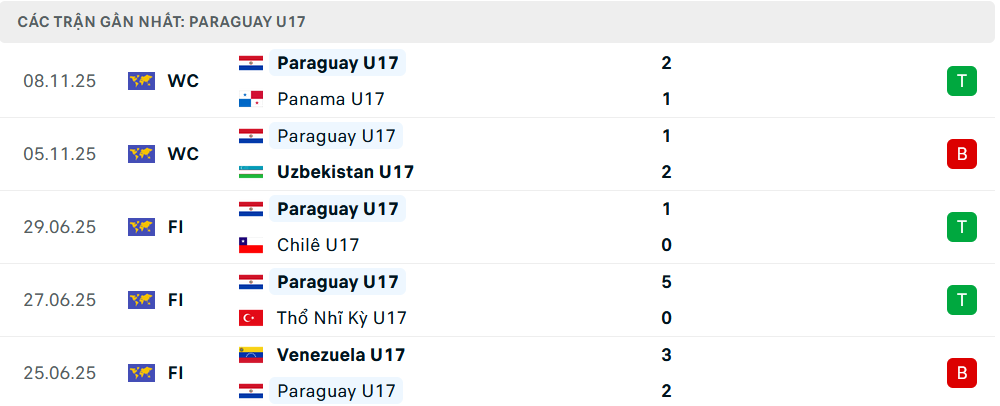 Phong độ U17 Paraguay 5 trận gần nhất 