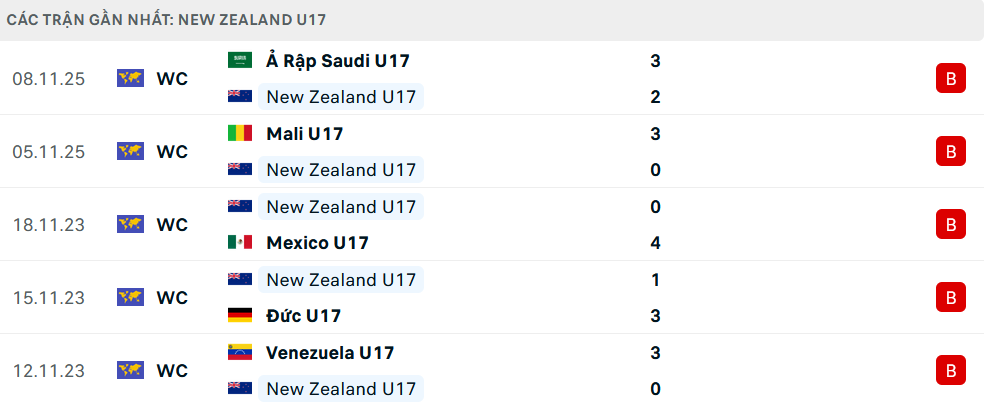 Phong độ U17 New Zealand 5 trận gần nhất