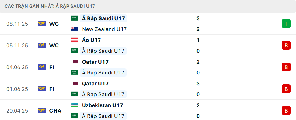 Phong độ U17 Saudi Arabia 5 trận gần nhất Phong độ U17 Saudi Arabia 5 trận gần nhất