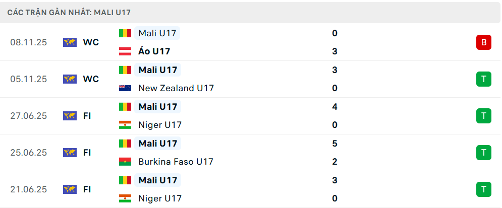 Phong độ U17 Mali 5 trận gần nhất Phong độ U17 Mali 5 trận gần nhất