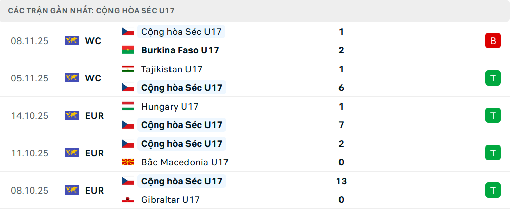 Phong độ U17 S&eacute;c 5 trận gần nhất&nbsp;