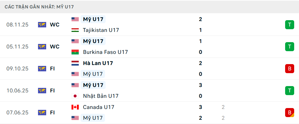 Phong độ U17 Mỹ 5 trận gần nhất&nbsp;