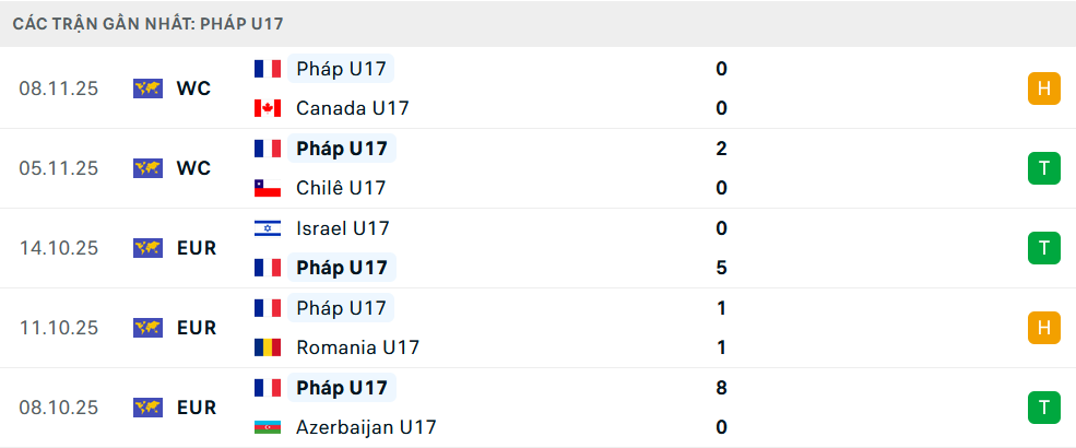 Phong độ U17 Pháp 5 trận gần nhất Phong độ U17 Pháp 5 trận gần nhất