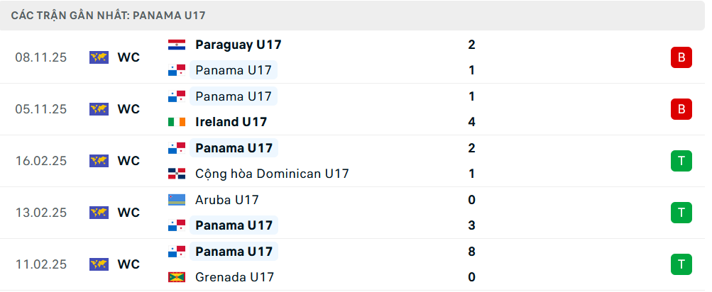 Phong độ U17 Panama 5 trận gần nhất 