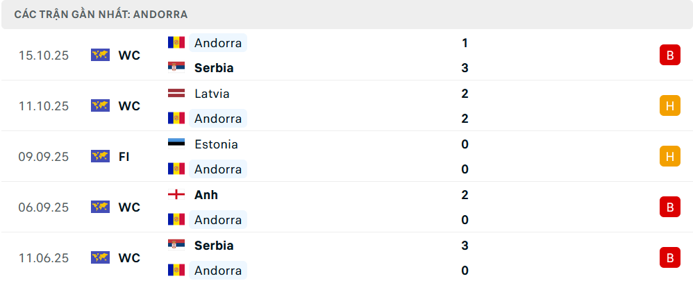 Phong độ Andorra 5 trận gần nhất