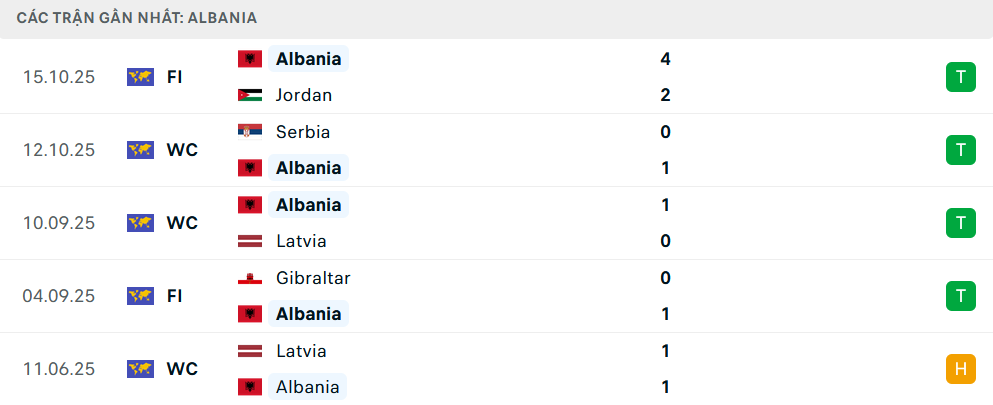 Phong độ Albania 5 trận gần nhất 