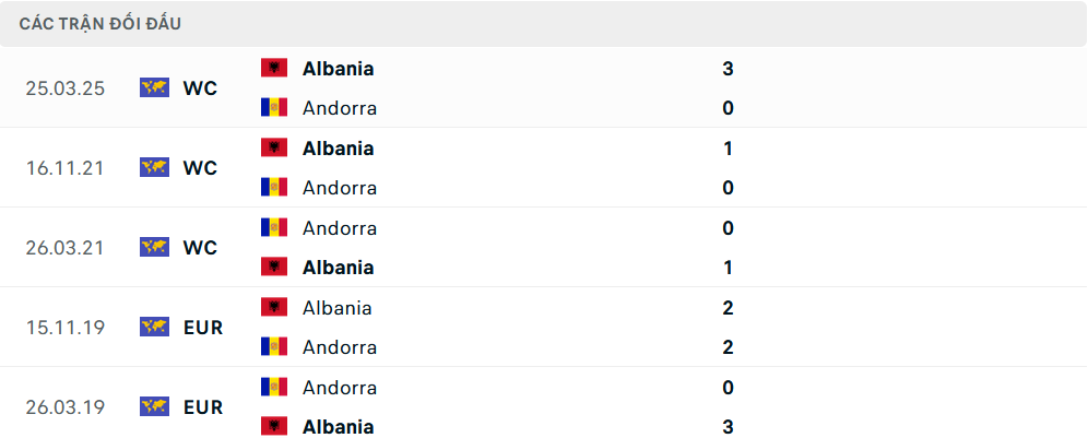 Lịch sử đối đầu Andorra vs Albania
