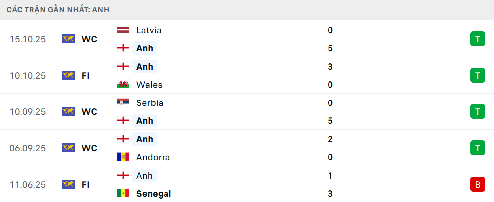 Phong độ Anh 5 trận gần nhất Phong độ Anh 5 trận gần nhất