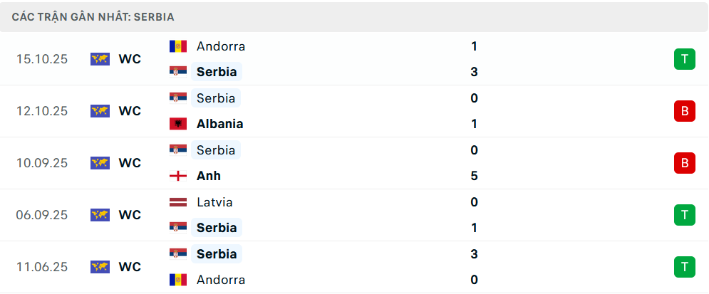 Phong độ Serbia 5 trận gần nhất Phong độ Serbia 5 trận gần nhất