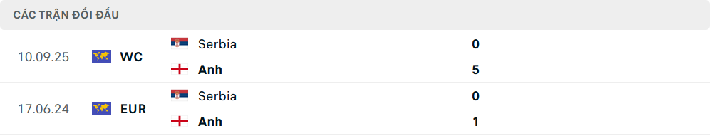 Lịch sử đối đầu Anh vs Serbia Lịch sử đối đầu Anh vs Serbia