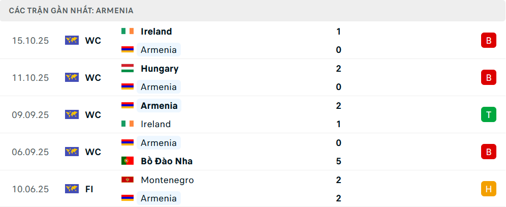 Phong độ Armenia 5 trận gần nhất
