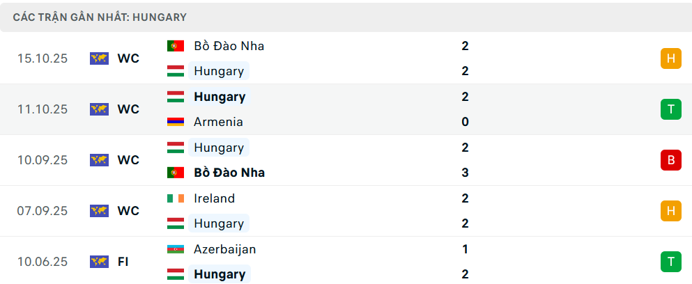 Phong độ Hungary 5 trận gần nhất