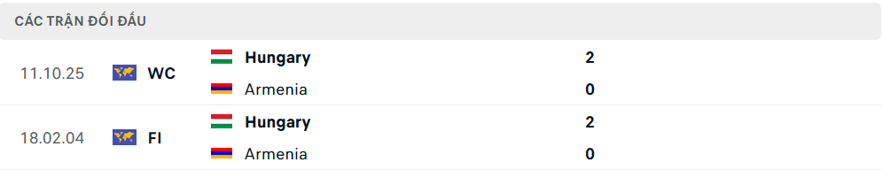 Lịch sử đối đầu Armenia vs Hungary