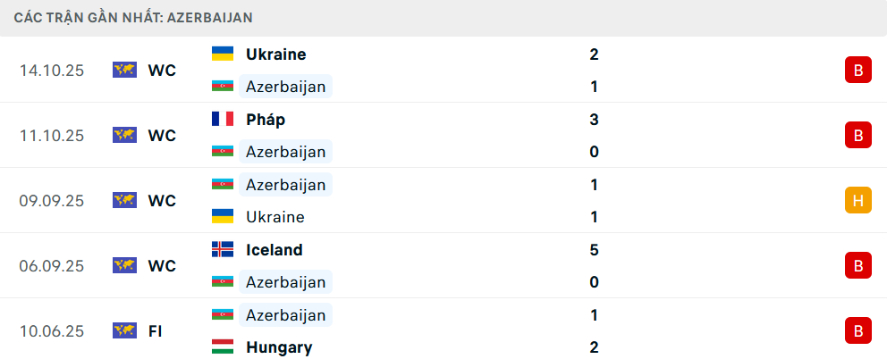 Phong độ Azerbaijan 5 trận gần nhất