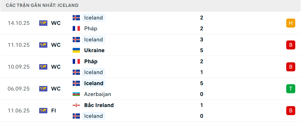 Phong độ Iceland 5 trận gần nhất