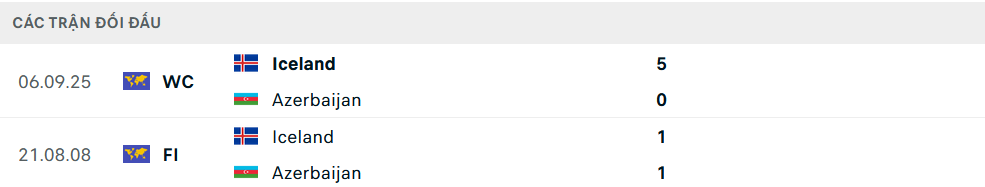 Lịch sử đối đầu Azerbaijan vs Iceland
