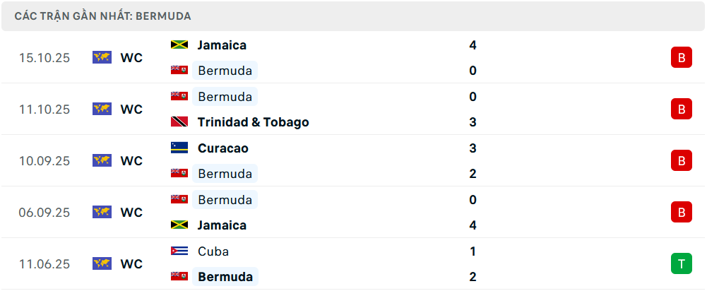 Phong độ Bermuda 5 trận gần nhất