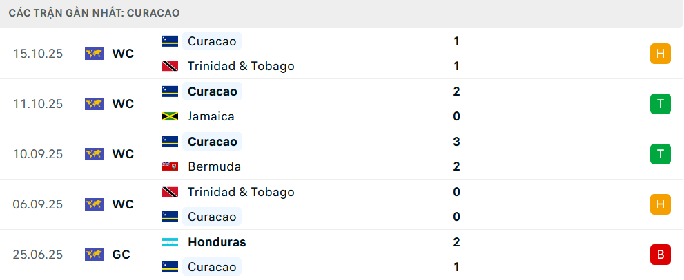 Phong độ Curacao 5 trận gần nhất