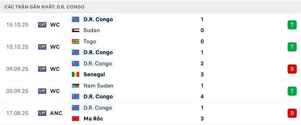 Phong độ Congo 5 trận gần nhất