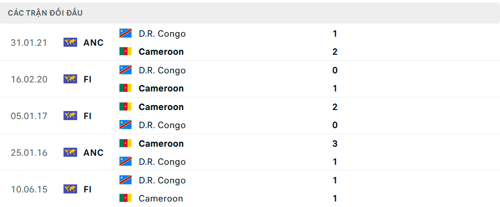 Lịch sử đối đầu Cameroon vs Congo