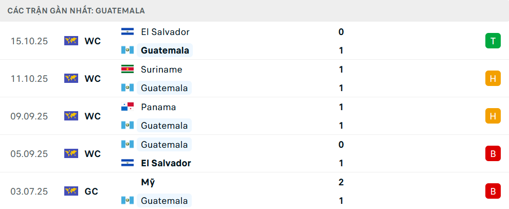 Phong độ Guatemala 5 trận gần nhất 